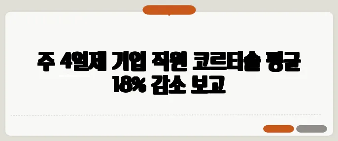 주 4일제 기업 직원 코르티솔 평균 18% 감소 보고